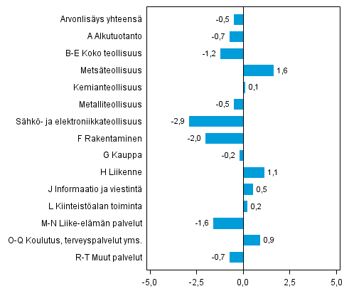 Kuvio 3. Toimialojen arvonlis�yksen volyymin muutokset 4. nelj�nneksell� 2013 edellisest� nelj�nneksest� (kausitasoitettuna, prosenttia)