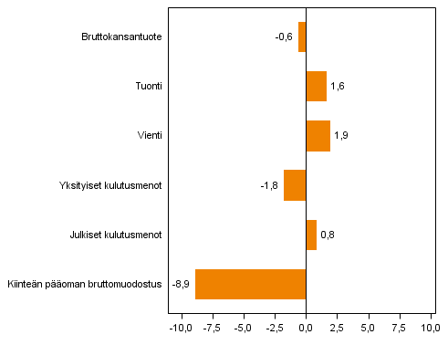 Kuvio 4. Tarjonnan ja kysynn�n p��erien volyymin muutokset 4. nelj�nneksell� 2013 vuodentakaisesta (ty�p�iv�korjattuna, prosenttia)								