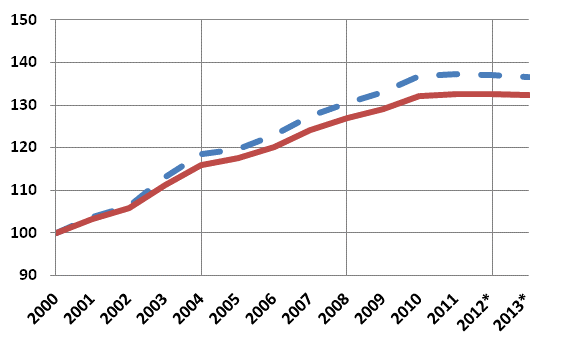 Kuvio 8. Kotitalouksien k�ytett�viss� oleva reaalitulo (katkoviiva) ja kotitalouksien oikaistu reaalitulo (yhten�inen viiva), 2000=100