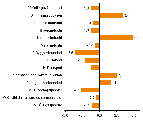 Figur 2. F�r�ndringar i volymen av f�r�dlingsv�rdet inom n�ringsgrenarna under 4:e kvartalet 2013 j�mf�rt med �ret innan (arbetsdagskorrigerat, procent)
