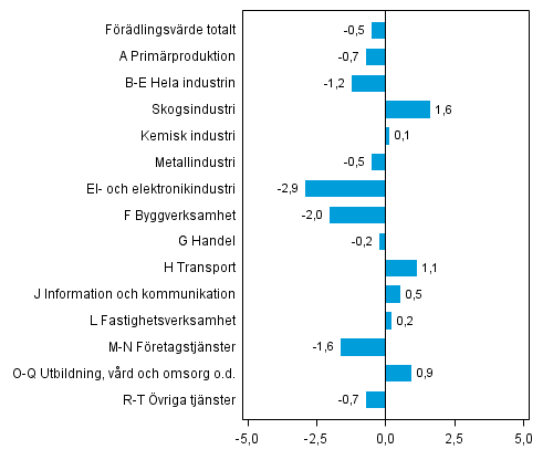 Figur 3. F�r�ndringar i volymen av f�r�dlingsv�rdet inom n�ringsgrenarna under 4:e kvartalet 2013 j�mf�rt med f�reg�ende kvartal (s�songrensat, procent)