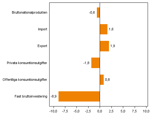 Figur 4. Volymf�r�ndringar i huvudposterna av utbud och efterfr�gan under 4:e kvartalet 2013 j�mf�rt med �ret innan (arbetsdagskorrigerat, procent)