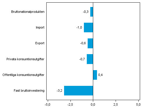 Figur 5. Volymf�r�ndringar i huvudposterna av utbud och efterfr�gan under 4:e kvartalet 2013 j�mf�rt med f�reg�ende kvartal (s�songrensat, procent)
