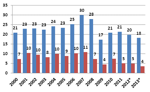 Figur 6. F�retag, r�relsevinst av egentlig verksamhet f�re skatter och dividender o.d. (=drifts�verskott, v�nster stapel) och efter skatter och dividender o.d. (=nettoinbesparning h�ger stapel) miljarder euro