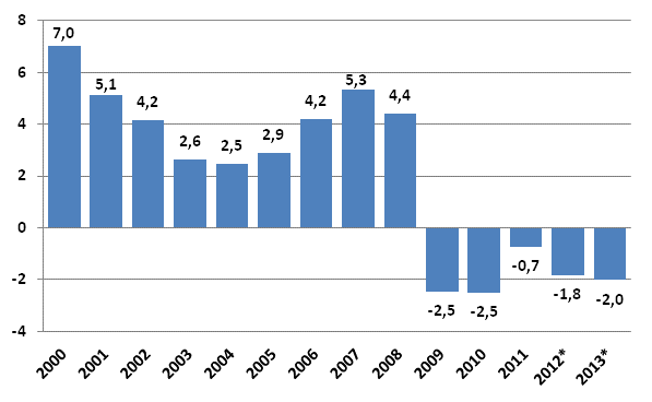 Figur 7. Den offentliga sektorns �verskott/underskott (EDP) procent av bruttonationalprodukten