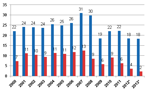 Figur 2. F�retag, r�relsevinst av egentlig verksamhet f�re skatter och dividender o.d. (=drifts�verskott, v�nster stapel) och efter skatter och dividender o.d. (=nettoinbesparning, h�ger stapel) miljarder euro
