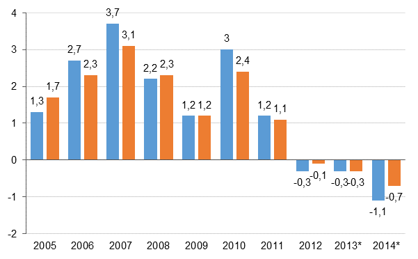 Figure 8. Annual change in households&rsquo; disposable real income (left column) and household's adjusted real income (right column), per cent