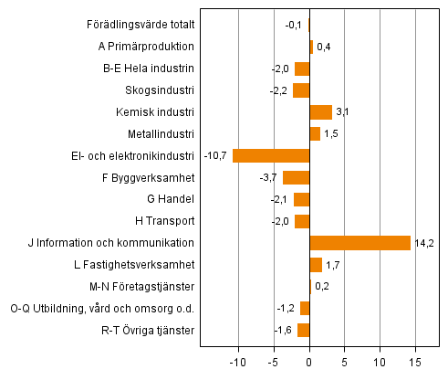 Figur 2. F�r�ndringar i volymen av f�r�dlingsv�rdet under 4:e kvartalet 2014 j�mf�rt med �ret innan (arbetsdagskorrigerat, procent)