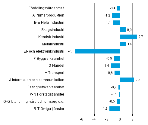 Figur 3. F�r�ndringar i volymen av f�r�dlingsv�rdet under 4:e kvartalet 2014 j�mf�rt med f�reg�ende kvartal (s�songrensat, procent)