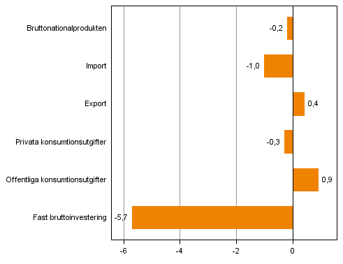 Figur 4. Volymf�r�ndringar i huvudposterna av utbud och efterfr�gan under 4:e kvartalet 2014 j�mf. med �ret innan (arbetsdagskorr., procent)