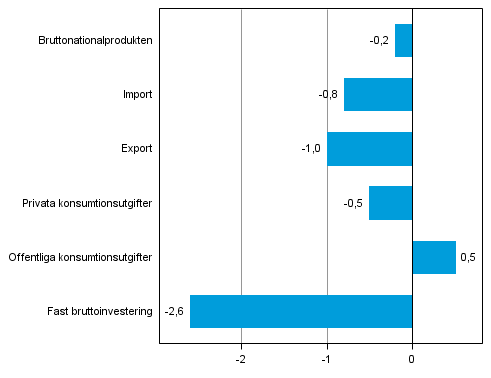 Figur 5. Volymf�r�ndringar i huvudposterna av utbud och efterfr�gan under 4:e kvartalet 2014 j�mf. med f�reg. kvartal (s�songrensat, procent)