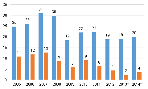 Figur 2. F�retag, r�relsevinst av egentlig verksamhet f�re skatter och dividender o.d. (= drifts�verskott, v�nster stapel) och efter skatter och dividender o.d. (= nettoinbesparning, h�ger stapel) miljarder euro