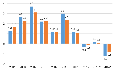 Årsförändring av hushållens disponibla realinkomster (vänster stapel) och hushållens justerade realinkomst (höger stapel), procent.