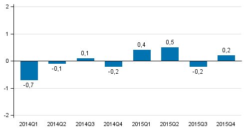 Figure 2. Volume change of GDP from the previous quarter, seasonally adjusted, per cent