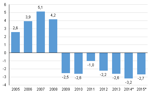 Figure 6. General government surplus/deficit, per cent of GDP