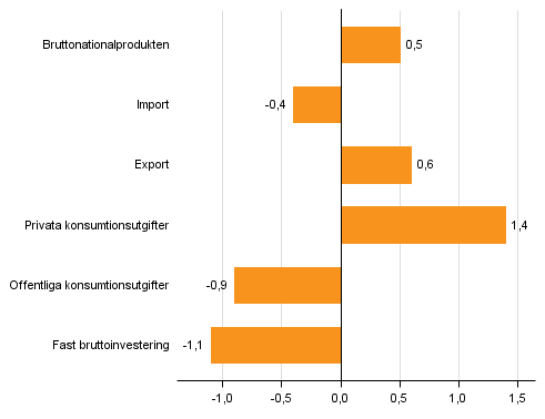 Figur 4. Volymf�r�ndringar i huvudposterna av utbud och efterfr�gan p� �rsbasis 2015 procent 