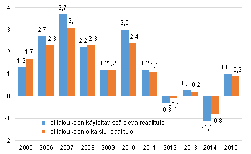 Kuvio 5. Kotitalouksien k�ytett�viss� olevan reaalitulon ja kotitalouksien oikaistun reaalitulon vuosimuutos, prosenttia