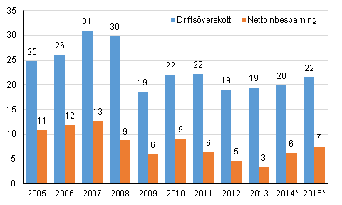 Figur 3. F�retag, r�relsevinst av egentlig verksamhet (drifts�verskott), och nettoinbesparing, miljarder euro