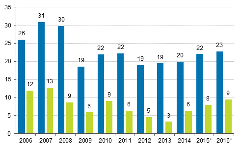 Figur 2. Företag, rörelsevinst av egentlig verksamhet före skatter och dividender o.d. (= driftsöverskott, vänster stapel) och efter skatter och dividender o.d. (= nettoinbesparning, höger stapel) miljarder euro.