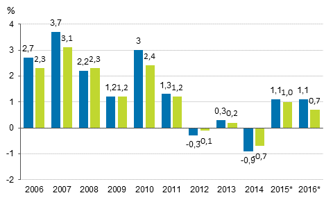 Figur 4. Årsförändring av hushållens disponibla realinkomster (vänster stapel) och hushållens justerade realinkomst (höger stapel), procent.