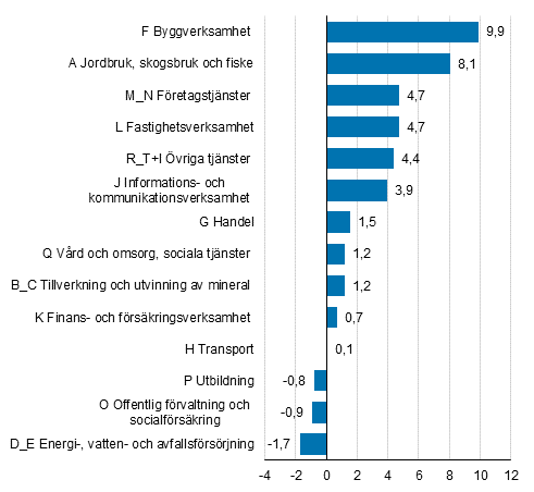 Figur 2. Förändring av förädlingsvärdet i löpande priser år 2016, procent.
