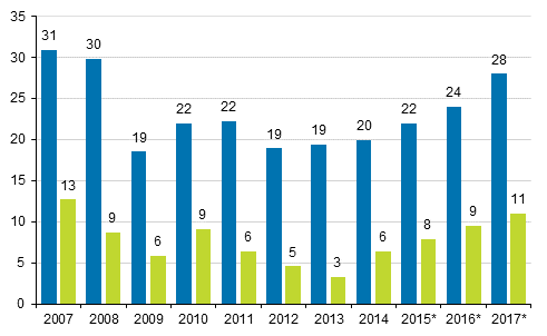 Figur 2. F�retag, r�relsevinst av egentlig verksamhet f�re skatter och dividender o.d. (= drifts�verskott, v�nster stapel) och efter skatter och dividender o.d. (= nettoinbesparning, h�ger stapel) miljarder euro.