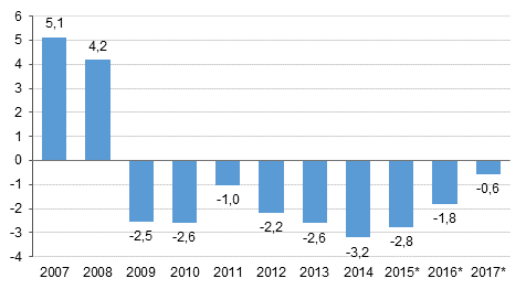 Den offentliga sektorns överskott/underskott i förhållande till bruttonationalprodukten, procent (Figuren har korrigerats 29.3.2018)