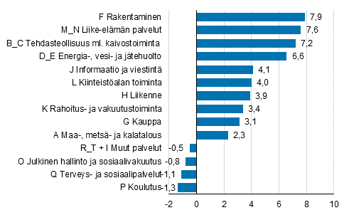 Kuvio 2. Arvonlis�yksen muutos k�yvin hinnoin vuonna 2017, prosenttia.