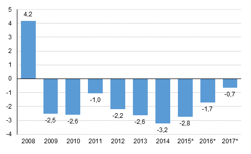 Figur 4. Den offentliga sektorns �verskott/underskott, procent av bruttonationalprodukten
