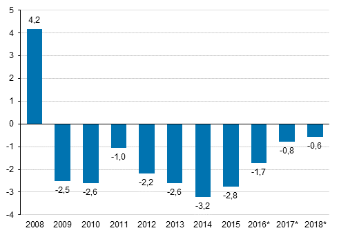 Den offentliga sektorns överskott/underskott i förhållande till bruttonationalprodukten, procent