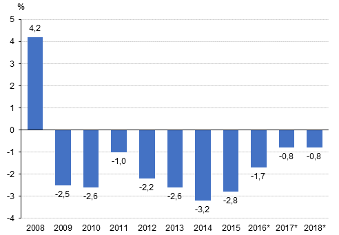 Julkisyhteis�jen ylij��m� / alij��m� suhteessa bruttokansantuotteeseen, prosenttia