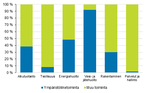 Ympäristöliiketoiminnan arvonlisäyksen toimialaosuudet v. 2018