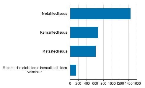 Teollisuuden ympäristöliiketoiminta v. 2018, miljoonaa euroa