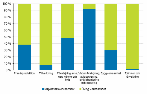 Miljöaffärsverksamhetens förädlingsvärdeandelar inom näringsgrenarna år 2018