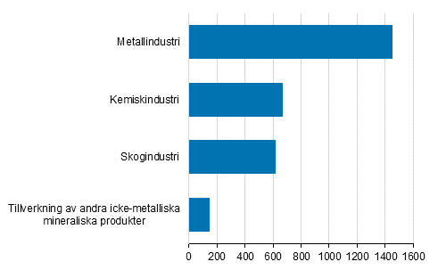 Miljöaffärsverksamhet inom tillverkning år 2018, miljoner euro