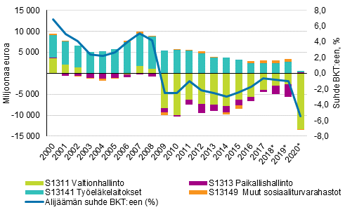 Julkisyhteis�jen nettoluotonanto (+) tai nettoluotonotto (-) milj. &euro; suhteessa bruttokansantuotteeseen (%)