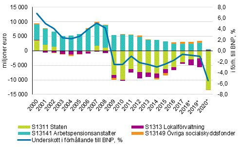 De offentliga samfundens överskott/underskott efter sektor (miljoner euro) i förhållande till bruttonationalprodukten (procent)