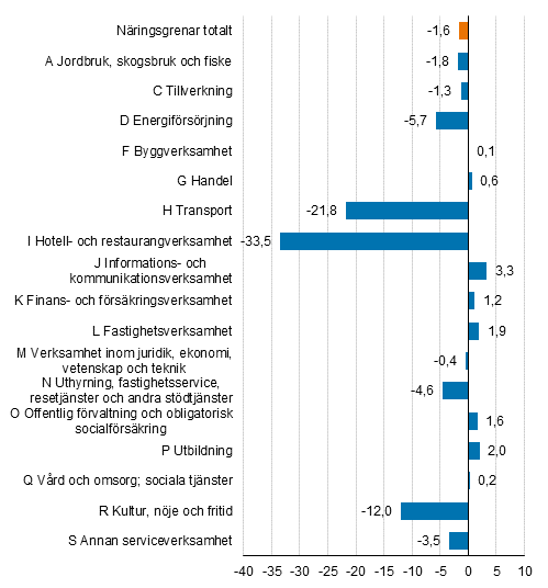 Förändring av förädlingsvärdet i löpande priser år 2020, procent