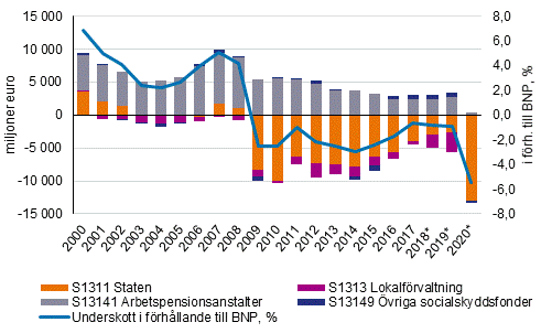 De offentliga samfundens nettoutlåning (+) eller nettoupplåning (-) mn € i förhållande till bruttonationalprodukten (%)