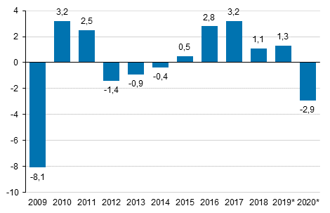 Bruttonationalproduktens volymförändring på årsnivå, procent