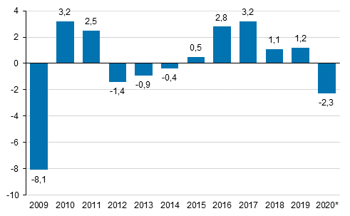 Bruttonationalproduktens volymförändring på årsnivå, procent