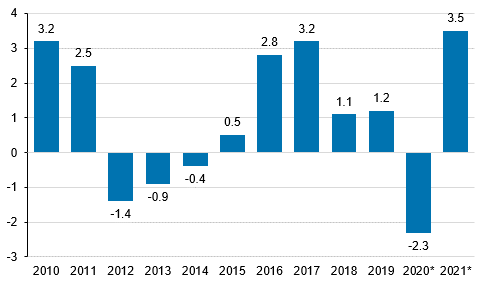 Bruttonationalproduktens volymförändring på årsnivå, procent