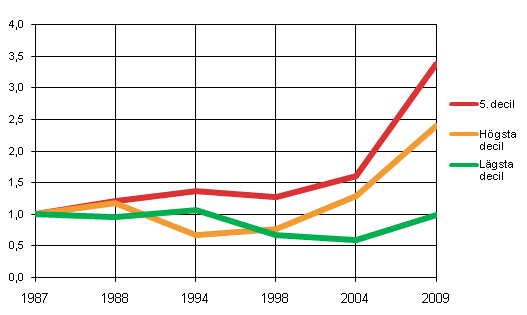 Figur 5. Index som beskriver skuldbeloppen i den l�gsta, femte och h�gsta bruttof�rm�genhetsdecilen 1987&ndash;2009 (�r 1987 = 1)