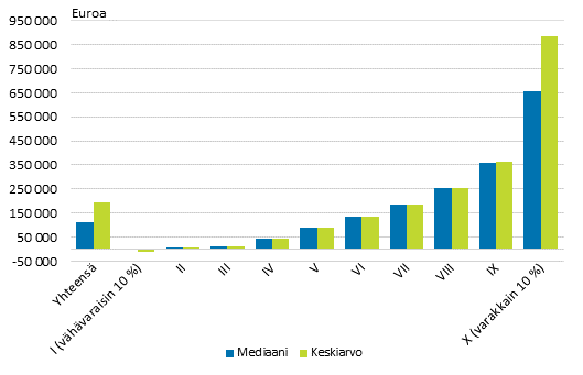Kuvio 1. Nettovarallisuuden mediaani ja keskiarvo nettovarallisuuskymmenyksitt�in vuonna 2013