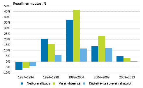Kuvio 2. Kotitalouksien nettovarallisuuden (varat&ndash;velat), kokonaisvarojen ja k�ytett�viss� olevien rahatulojen mediaanin reaalinen muutos 1987&ndash;2013. 