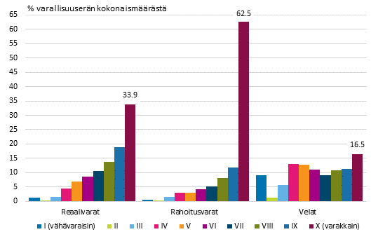 Kuvio 4. Reaali- ja rahoitusvarojen sek� velkojen arvon kohdentuminen nettovarallisuuden mukaisiin kymmenyksiin vuonna 2013