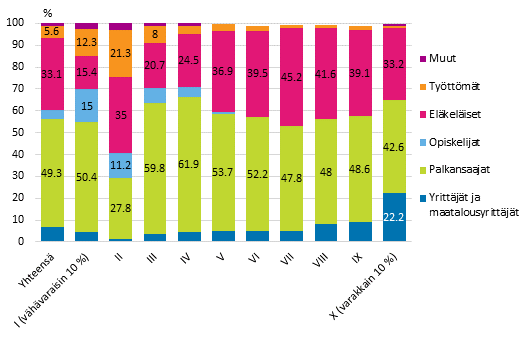 Kuvio 5. Nettovarallisuuskymmenysten rakenne kotitalouden sosioekonomisen ryhm�n mukaan vuonna 2013, % kymmenyksen kotitalouksista