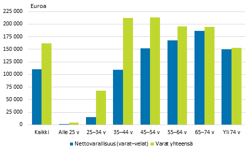 Kuvio 8. Keskim��r�inen varallisuus (mediaani) viitehenkil�n i�n mukaan vuonna 2013, nettovarallisuus (varat-velat) ja varat yhteens�