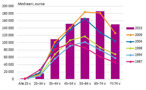 Kuvio 9. Keskim��r�inen nettovarallisuus (mediaani) viitehenkil�n i�n mukaan 1987&ndash;2013 (euroa, vuoden 2013 hinnoin)