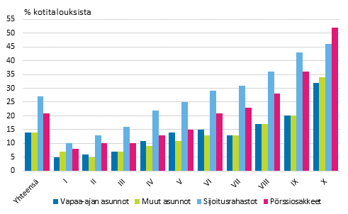 Kuvio 11. Er�it� varallisuuslajeja omistavien kotitalouksien osuudet tulokymmenyksitt�in vuonna 2013. 